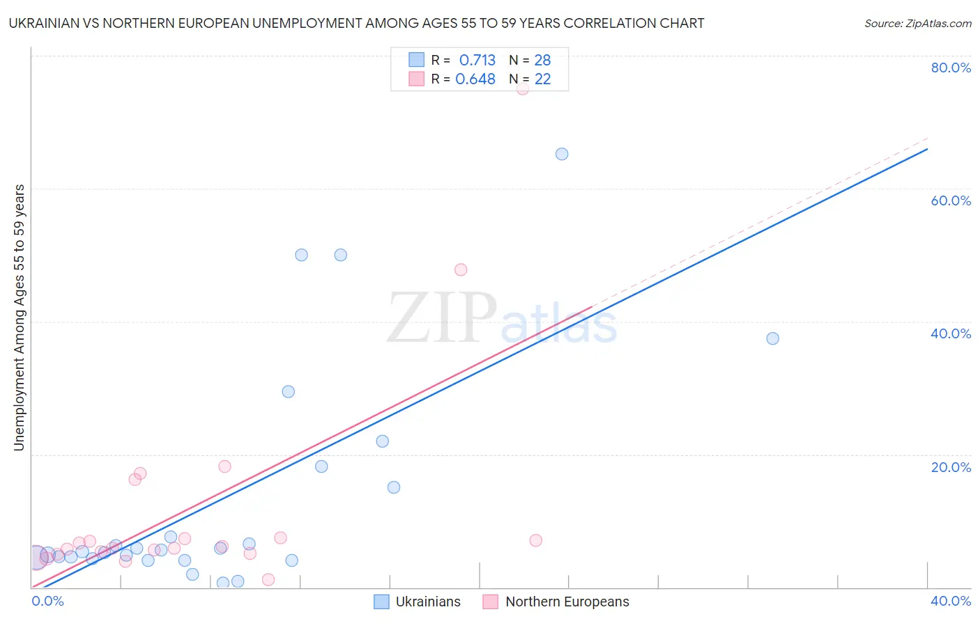 Ukrainian vs Northern European Unemployment Among Ages 55 to 59 years