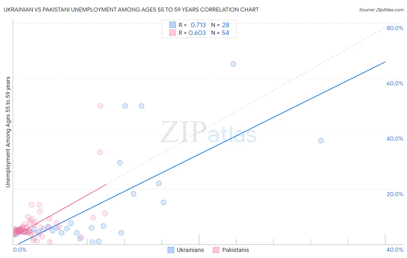 Ukrainian vs Pakistani Unemployment Among Ages 55 to 59 years