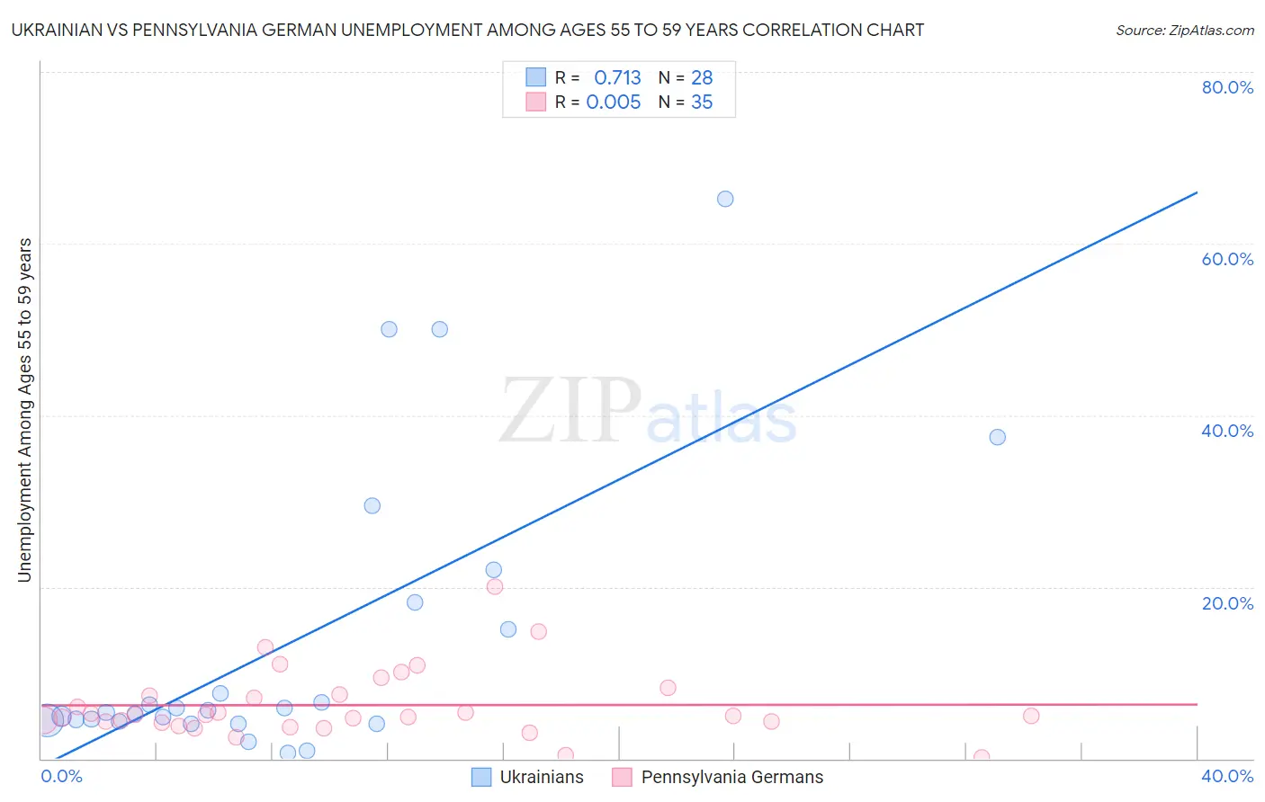 Ukrainian vs Pennsylvania German Unemployment Among Ages 55 to 59 years