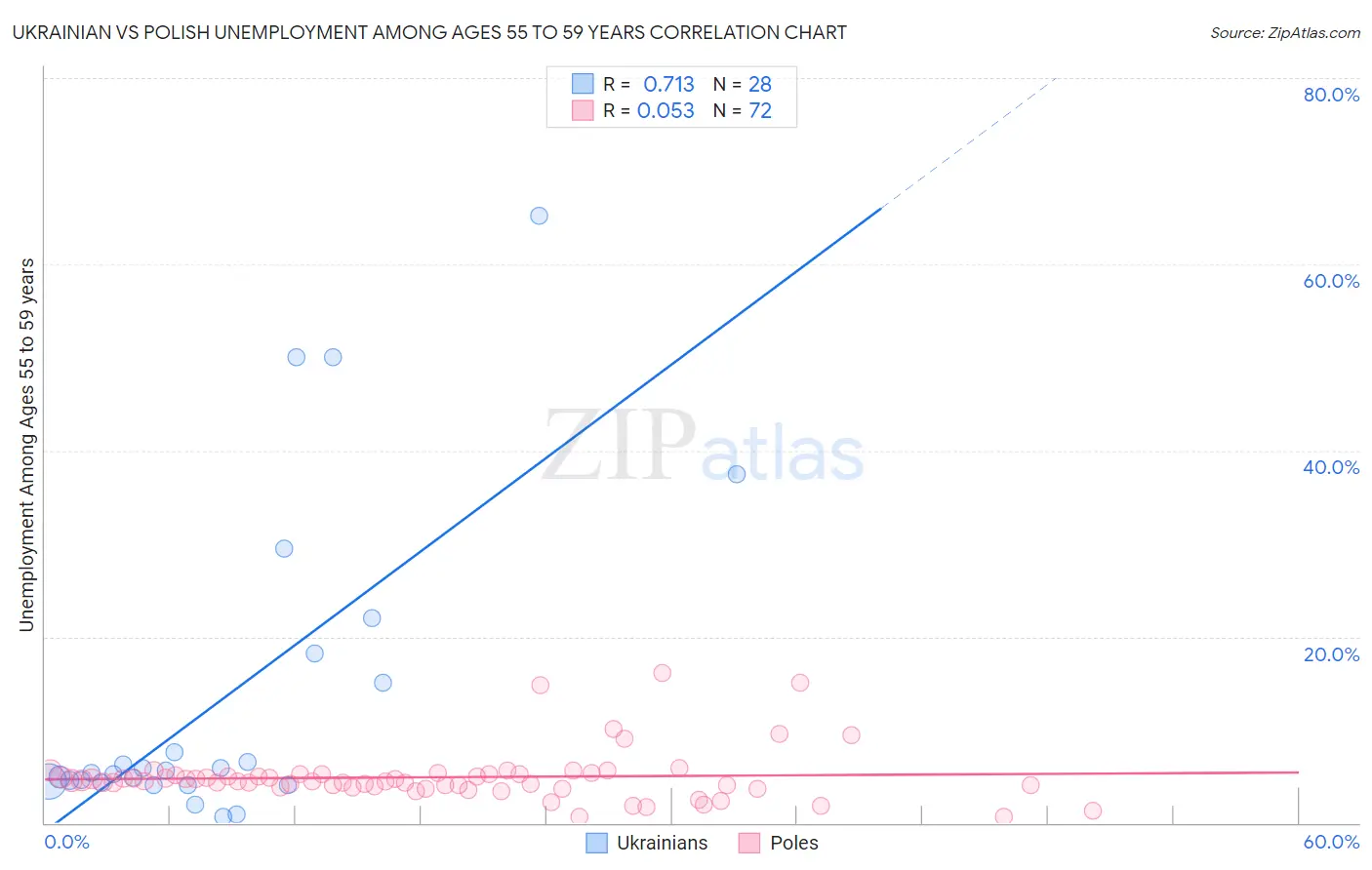 Ukrainian vs Polish Unemployment Among Ages 55 to 59 years