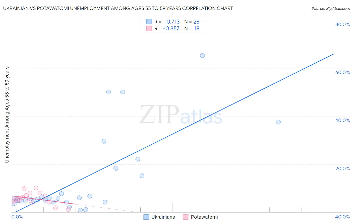 Ukrainian vs Potawatomi Unemployment Among Ages 55 to 59 years