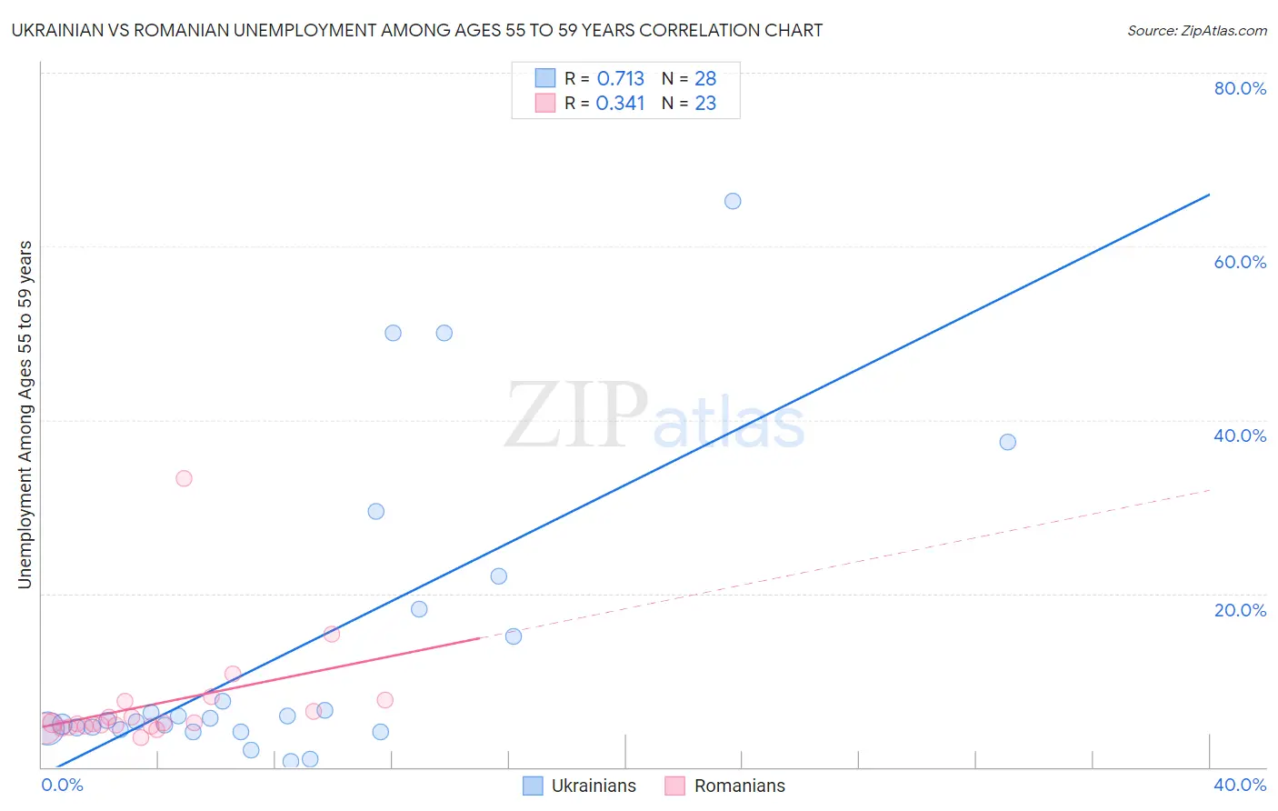 Ukrainian vs Romanian Unemployment Among Ages 55 to 59 years