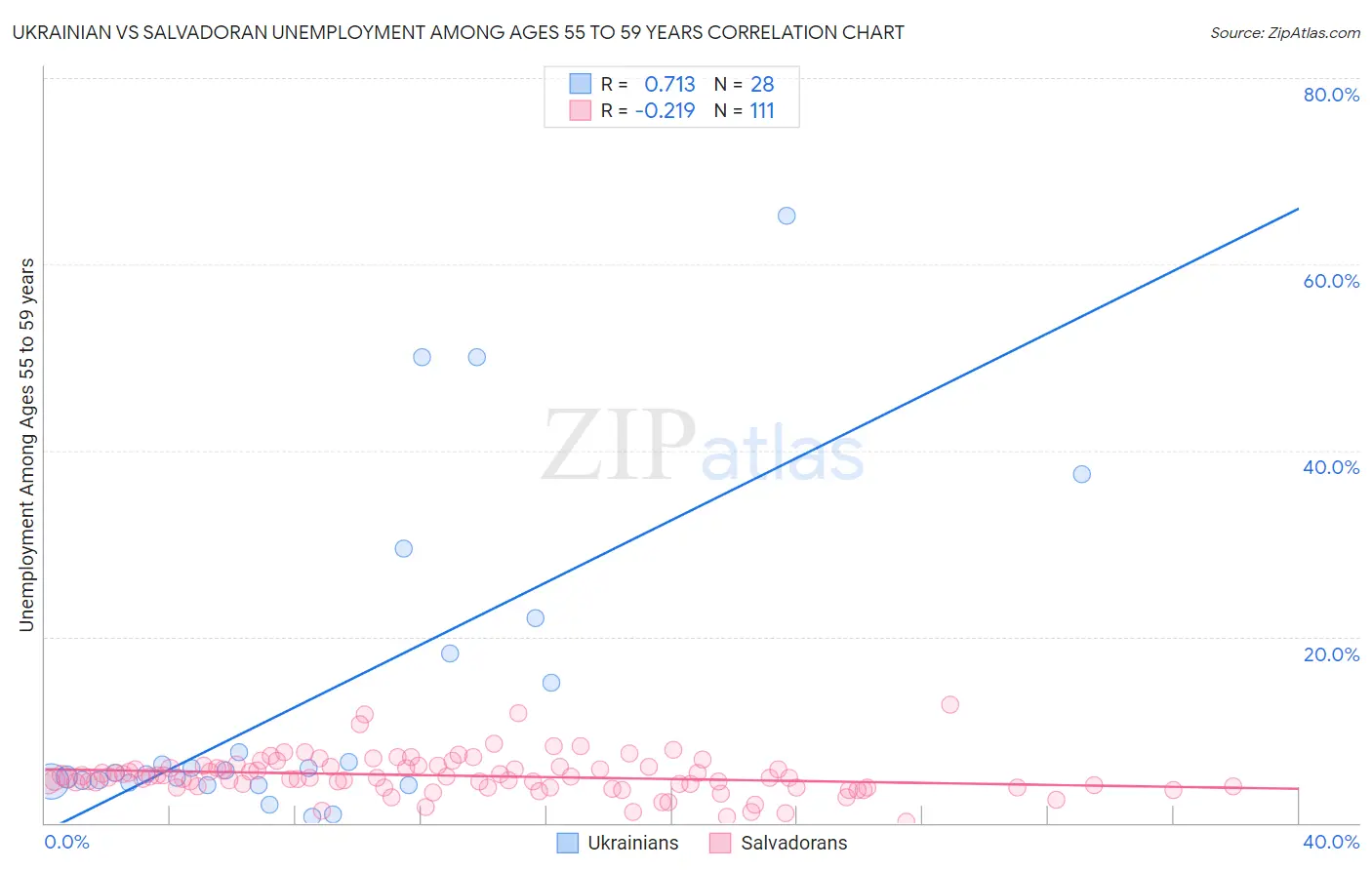 Ukrainian vs Salvadoran Unemployment Among Ages 55 to 59 years