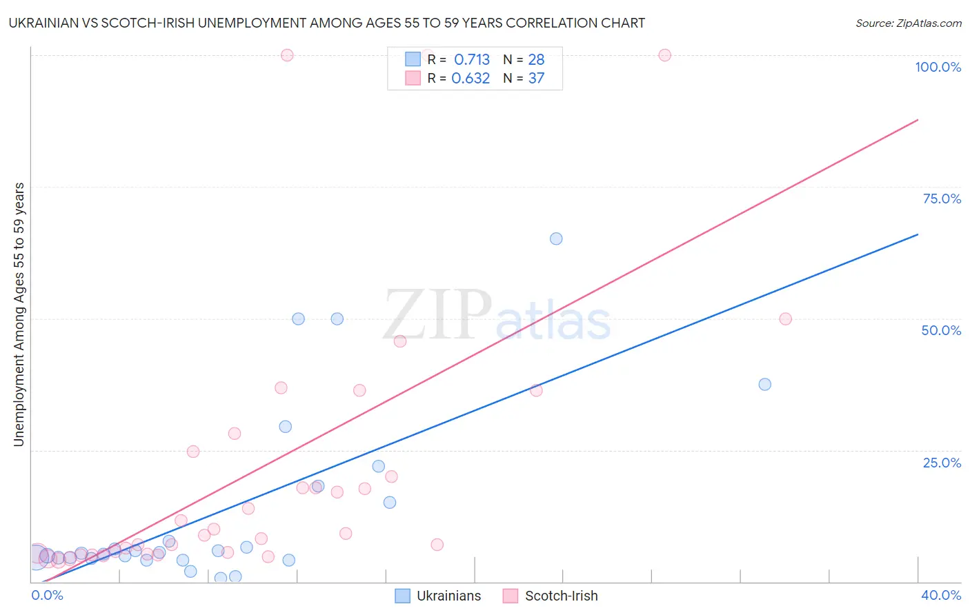 Ukrainian vs Scotch-Irish Unemployment Among Ages 55 to 59 years
