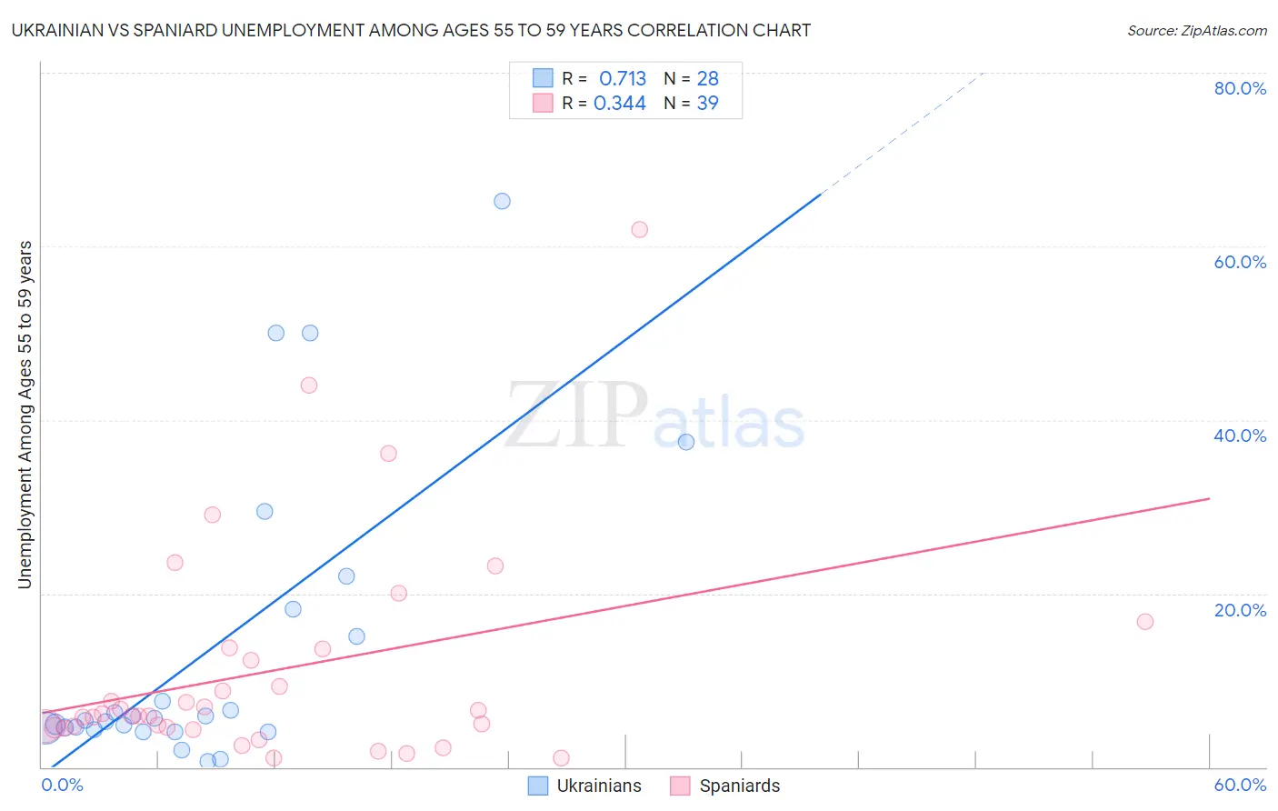 Ukrainian vs Spaniard Unemployment Among Ages 55 to 59 years