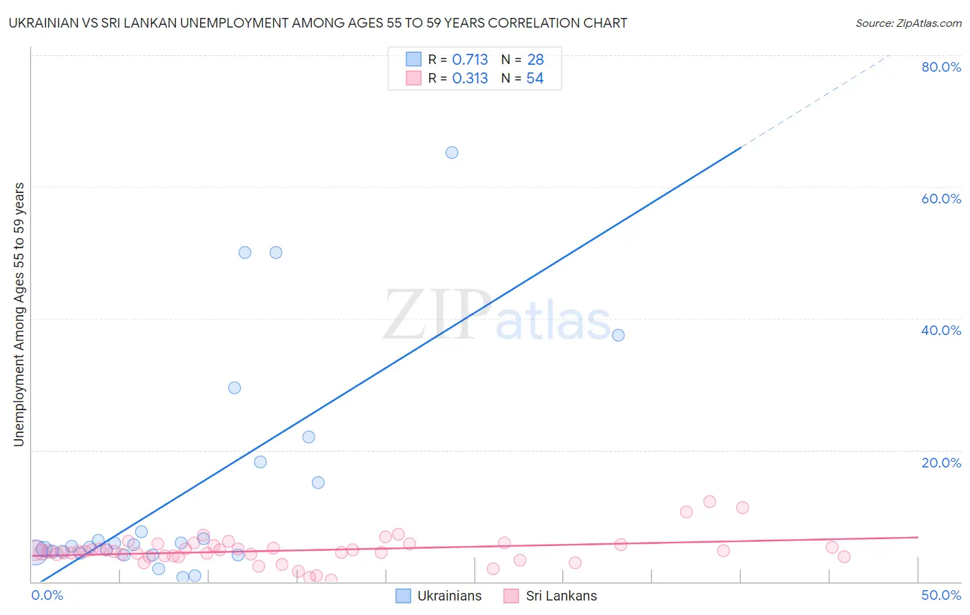Ukrainian vs Sri Lankan Unemployment Among Ages 55 to 59 years