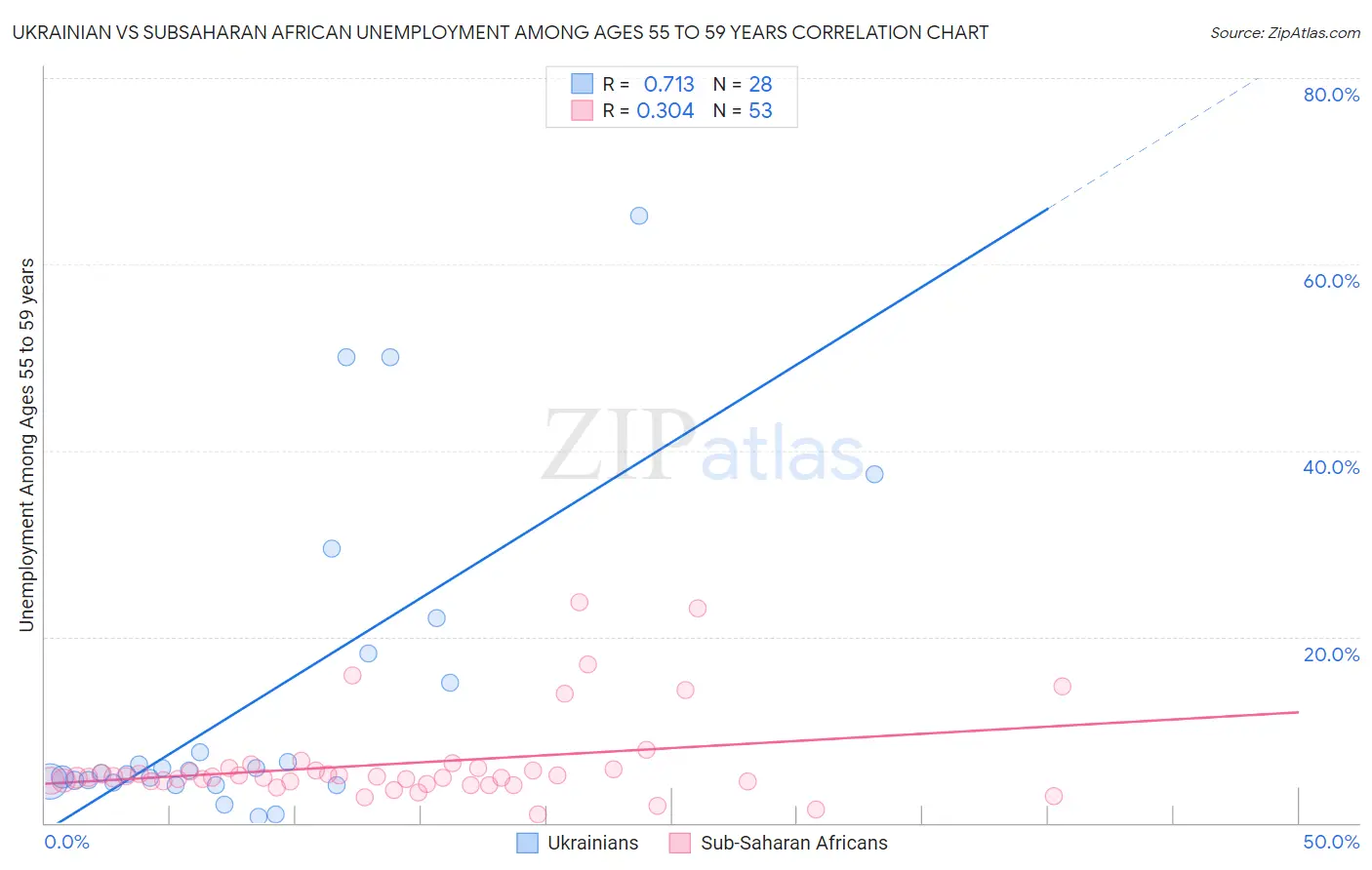 Ukrainian vs Subsaharan African Unemployment Among Ages 55 to 59 years