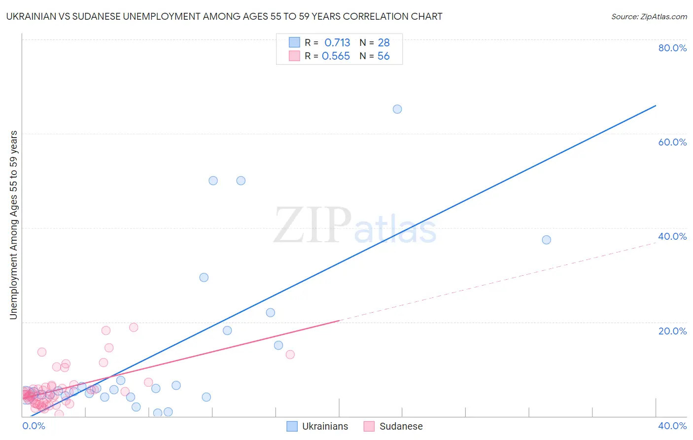 Ukrainian vs Sudanese Unemployment Among Ages 55 to 59 years