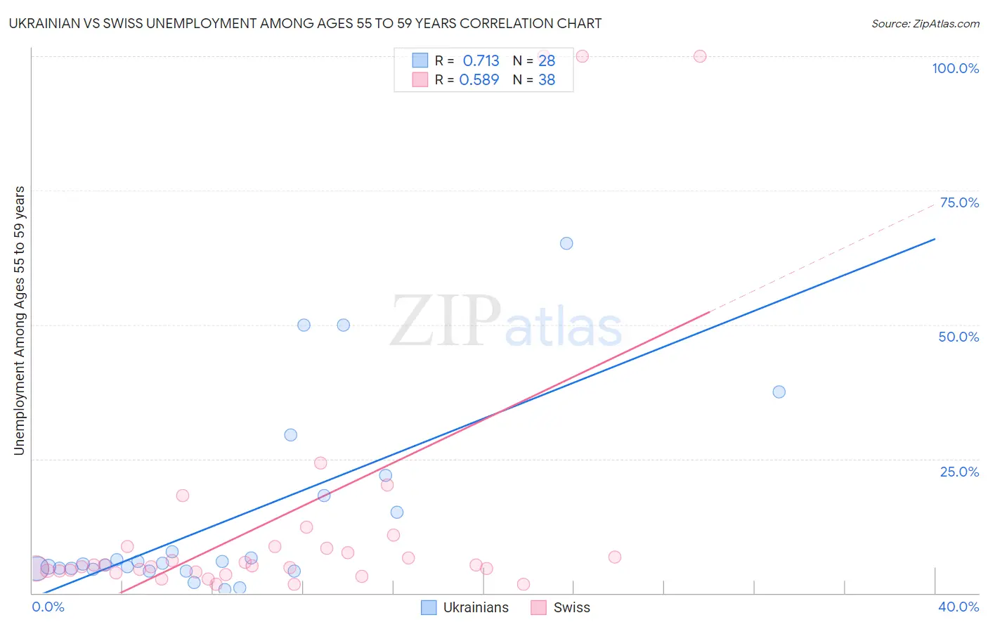Ukrainian vs Swiss Unemployment Among Ages 55 to 59 years