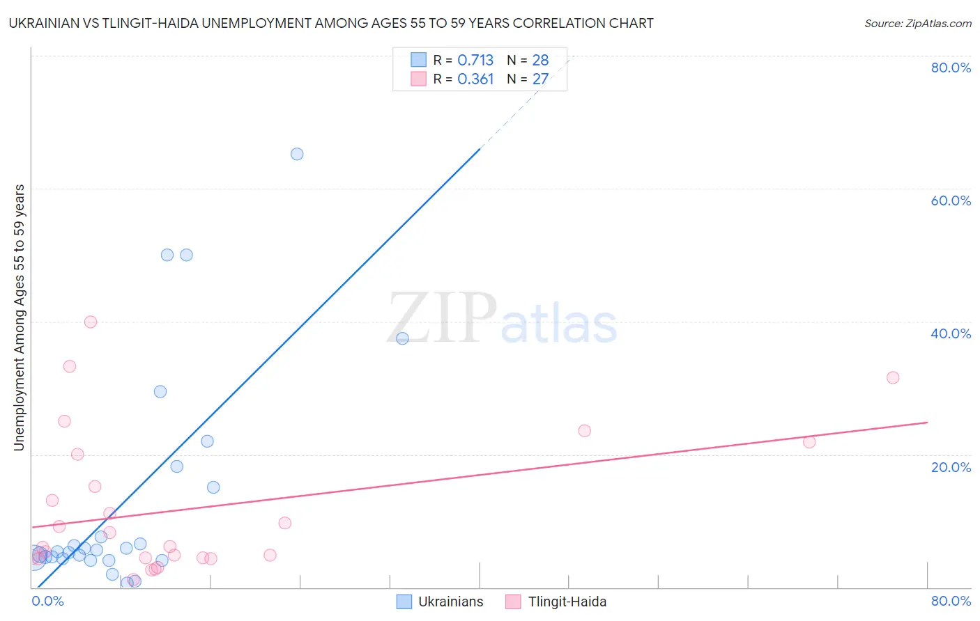 Ukrainian vs Tlingit-Haida Unemployment Among Ages 55 to 59 years