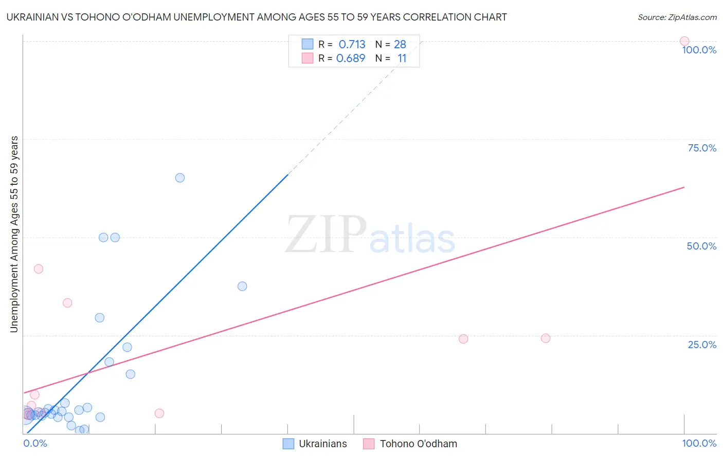 Ukrainian vs Tohono O'odham Unemployment Among Ages 55 to 59 years