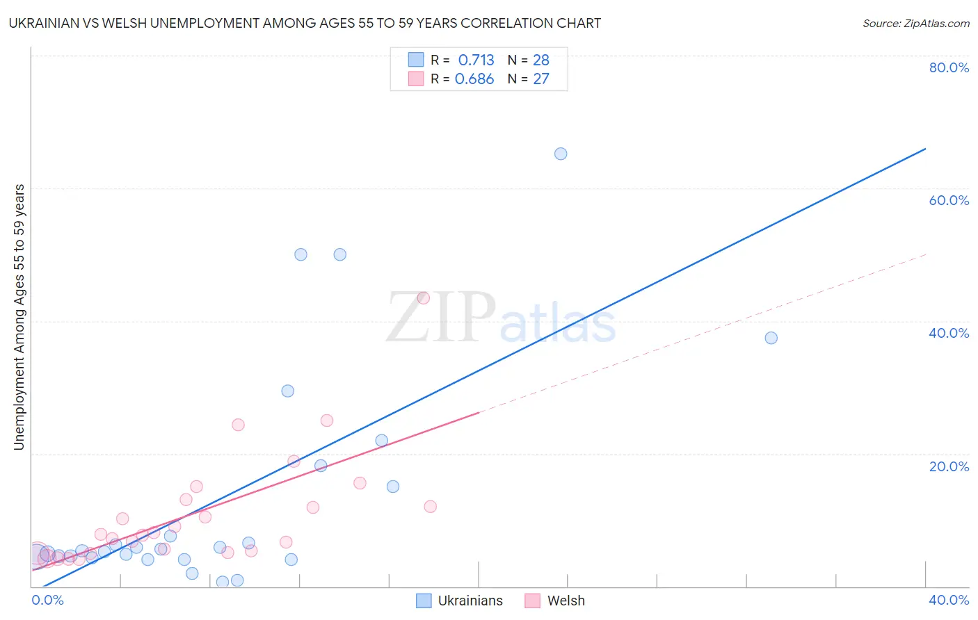 Ukrainian vs Welsh Unemployment Among Ages 55 to 59 years