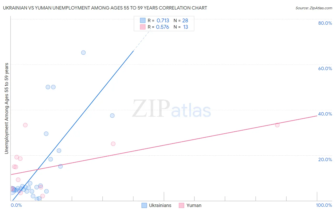 Ukrainian vs Yuman Unemployment Among Ages 55 to 59 years