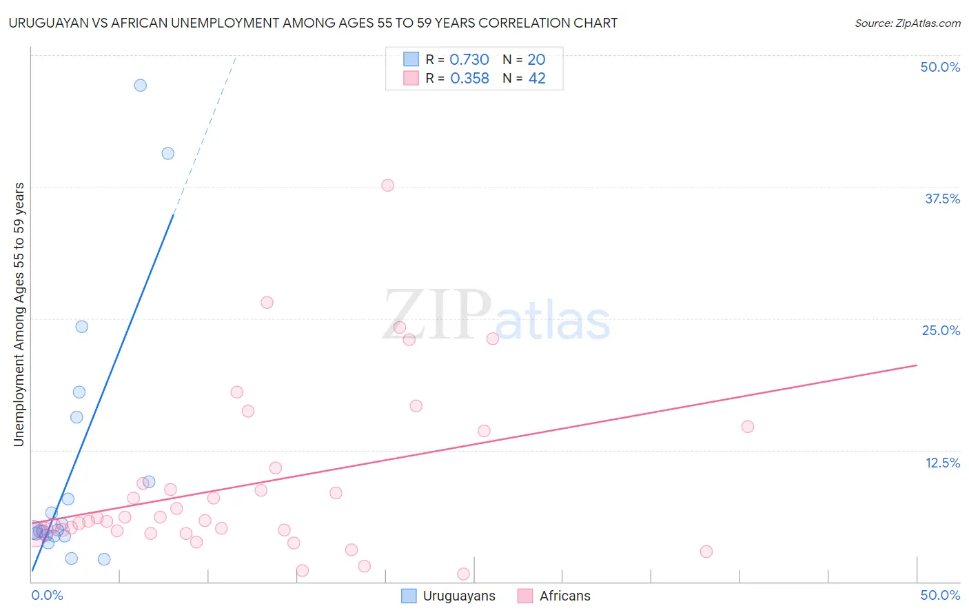 Uruguayan vs African Unemployment Among Ages 55 to 59 years