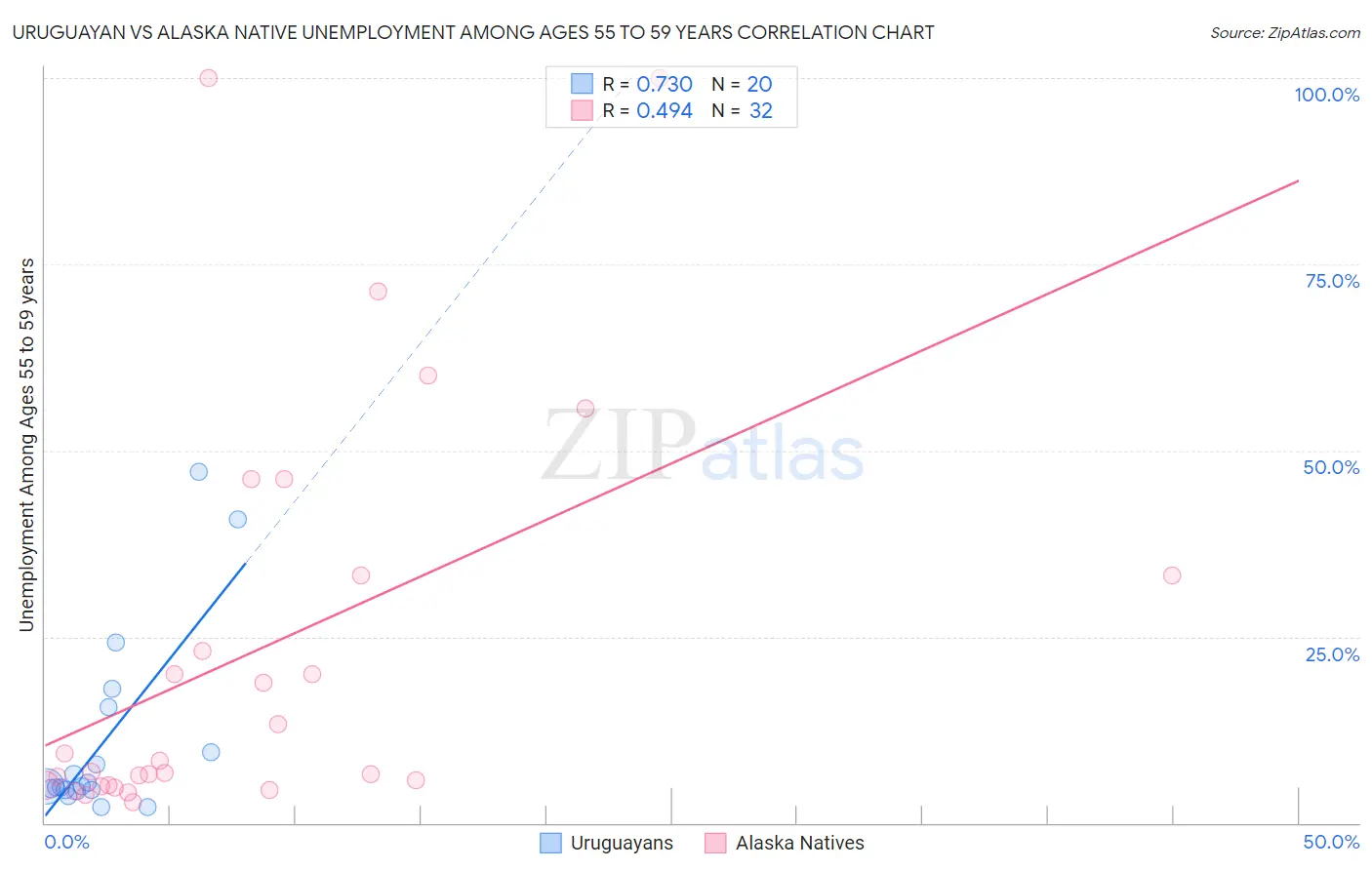 Uruguayan vs Alaska Native Unemployment Among Ages 55 to 59 years