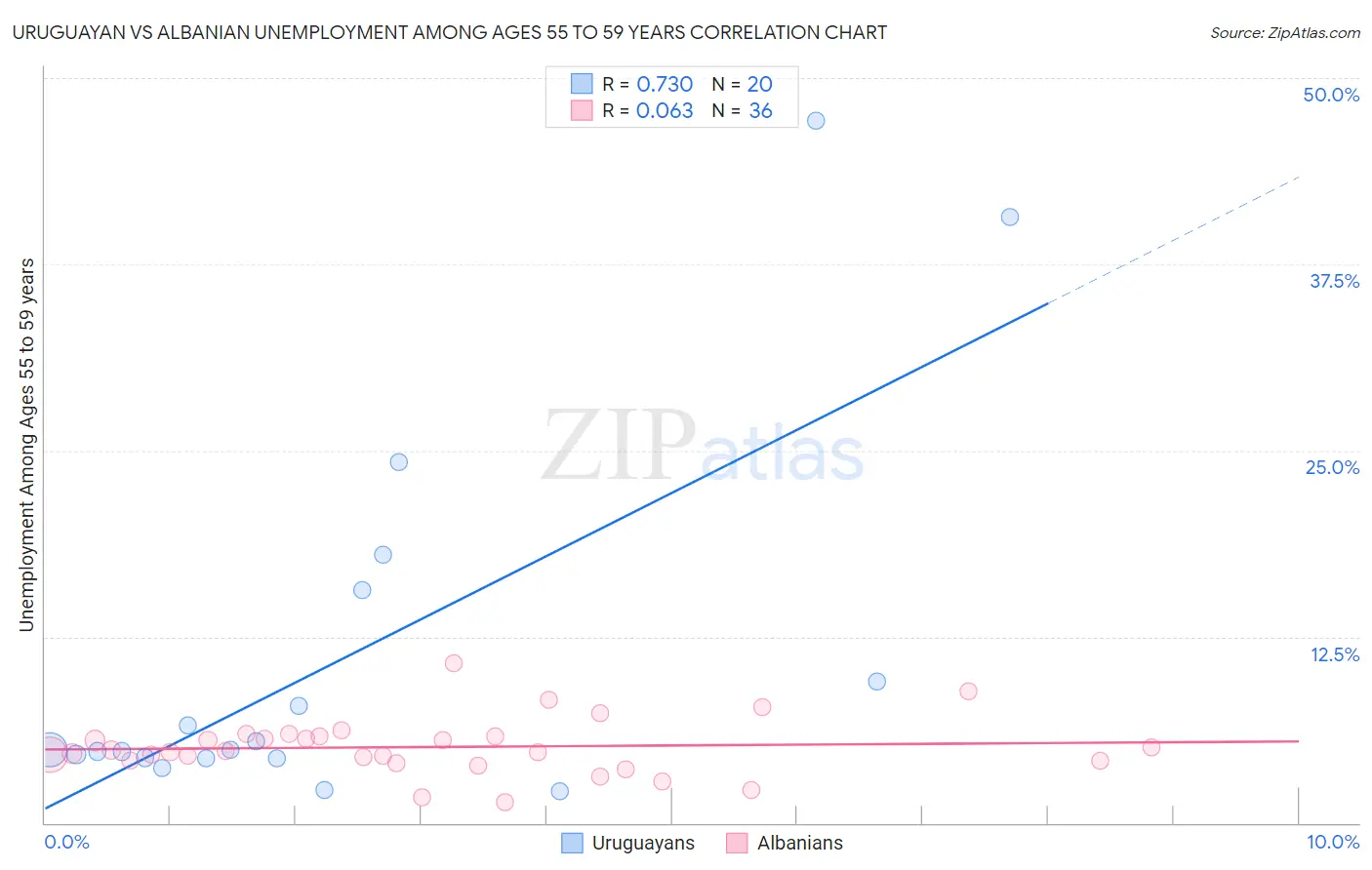 Uruguayan vs Albanian Unemployment Among Ages 55 to 59 years