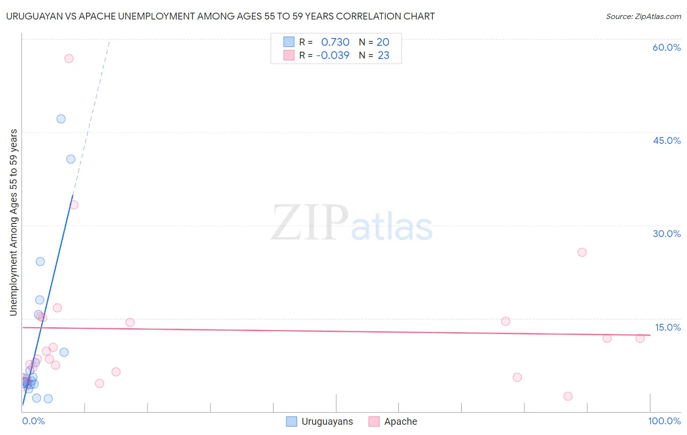 Uruguayan vs Apache Unemployment Among Ages 55 to 59 years