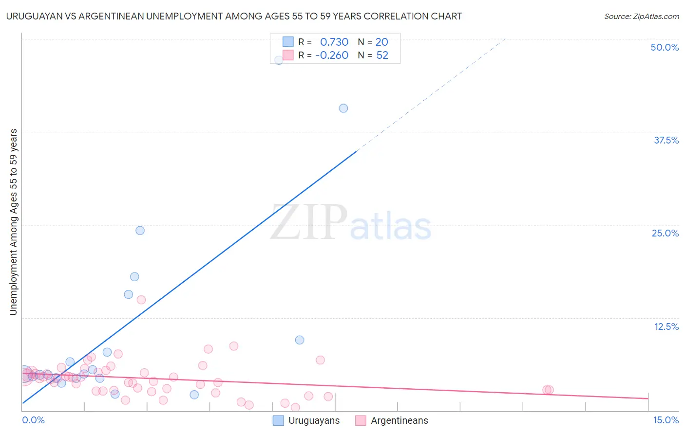 Uruguayan vs Argentinean Unemployment Among Ages 55 to 59 years