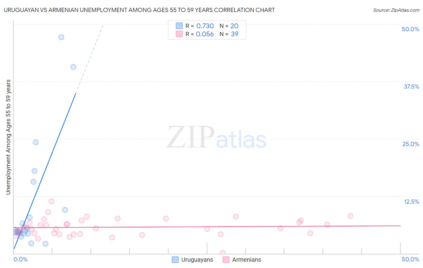 Uruguayan vs Armenian Unemployment Among Ages 55 to 59 years