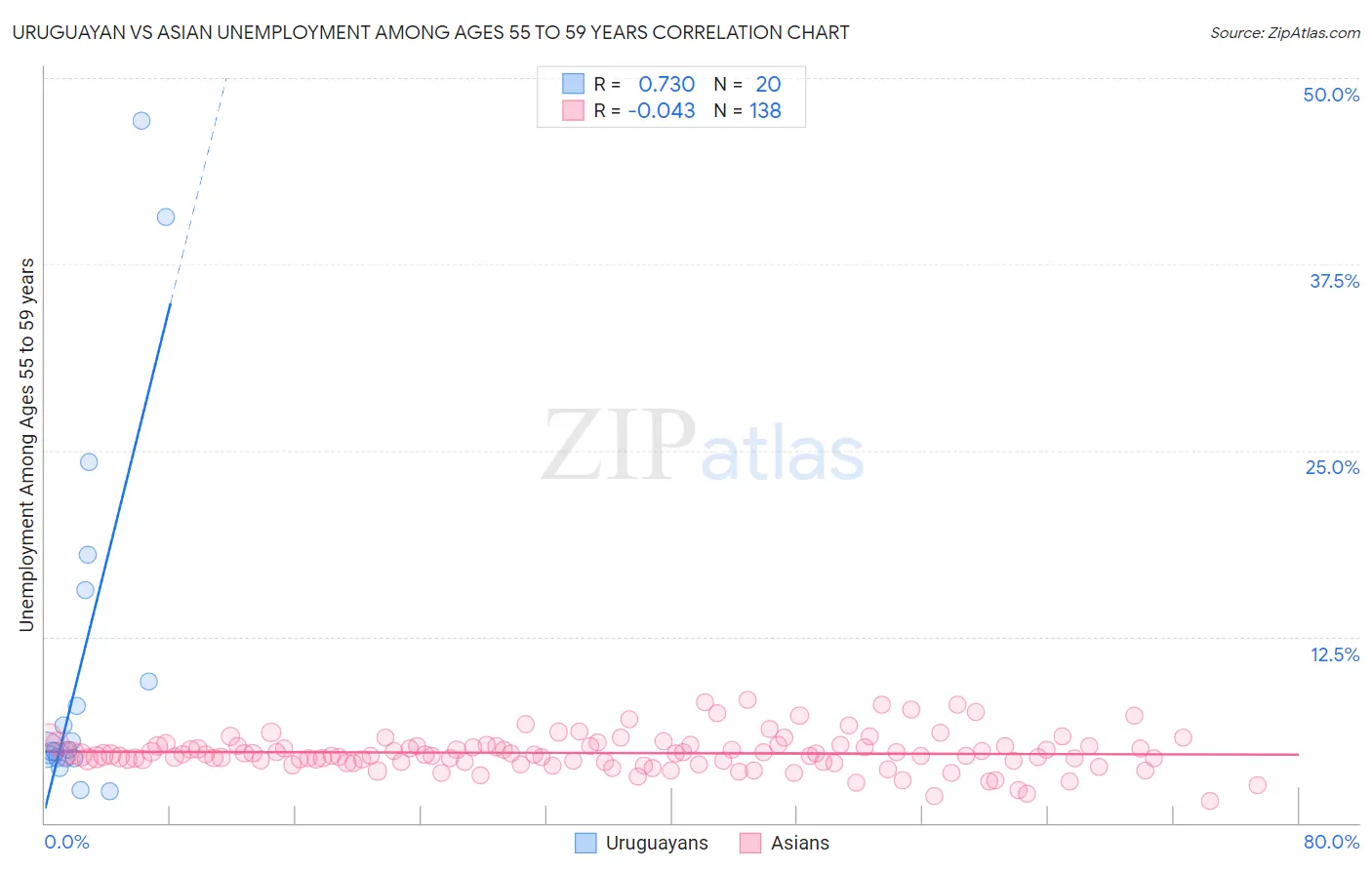 Uruguayan vs Asian Unemployment Among Ages 55 to 59 years