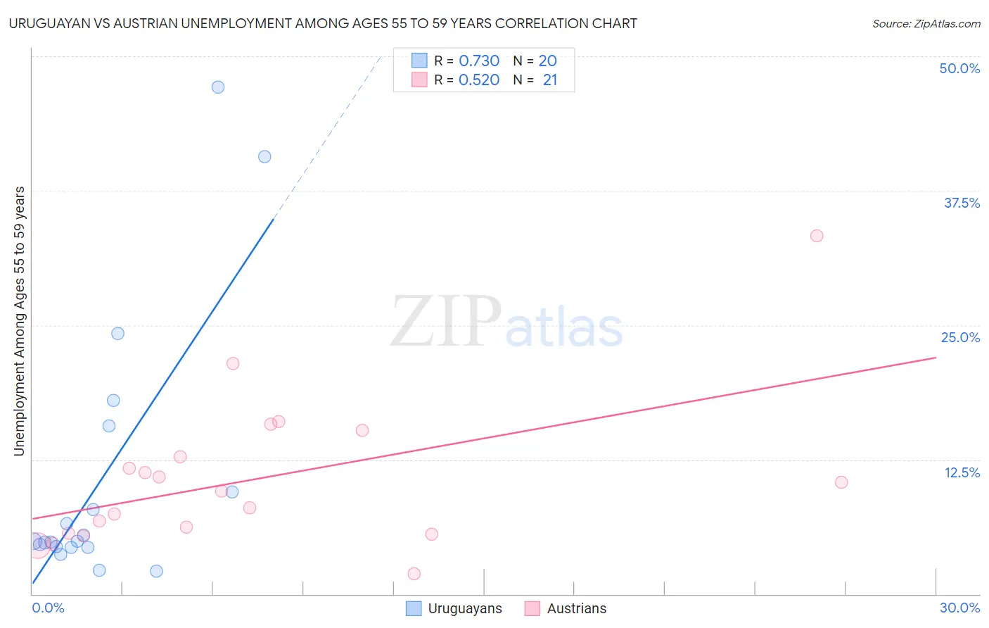 Uruguayan vs Austrian Unemployment Among Ages 55 to 59 years