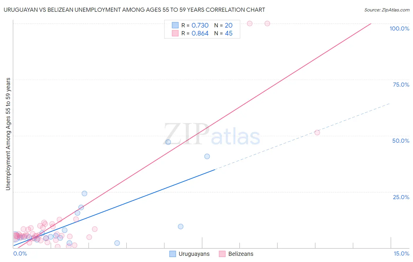 Uruguayan vs Belizean Unemployment Among Ages 55 to 59 years