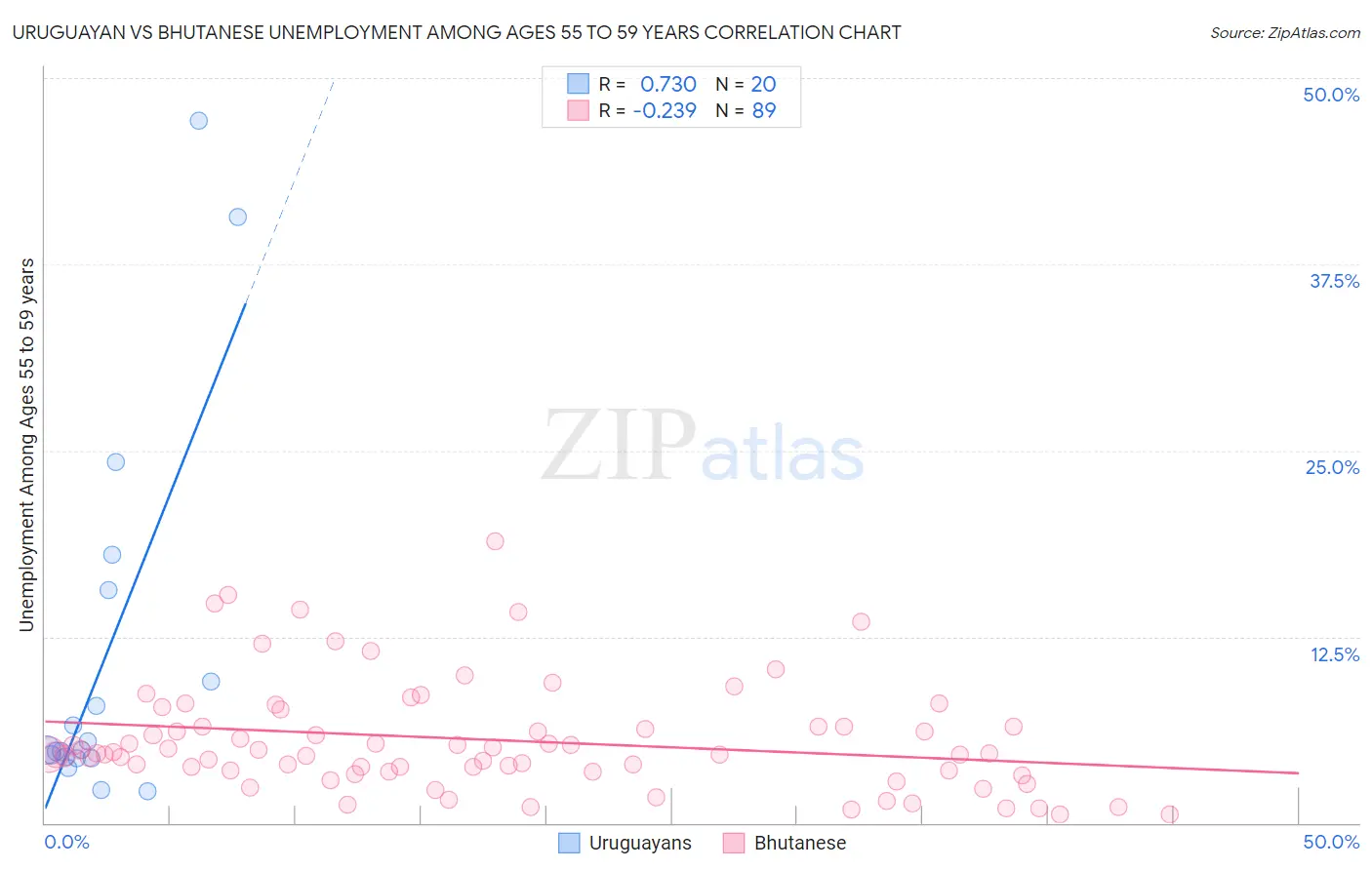 Uruguayan vs Bhutanese Unemployment Among Ages 55 to 59 years