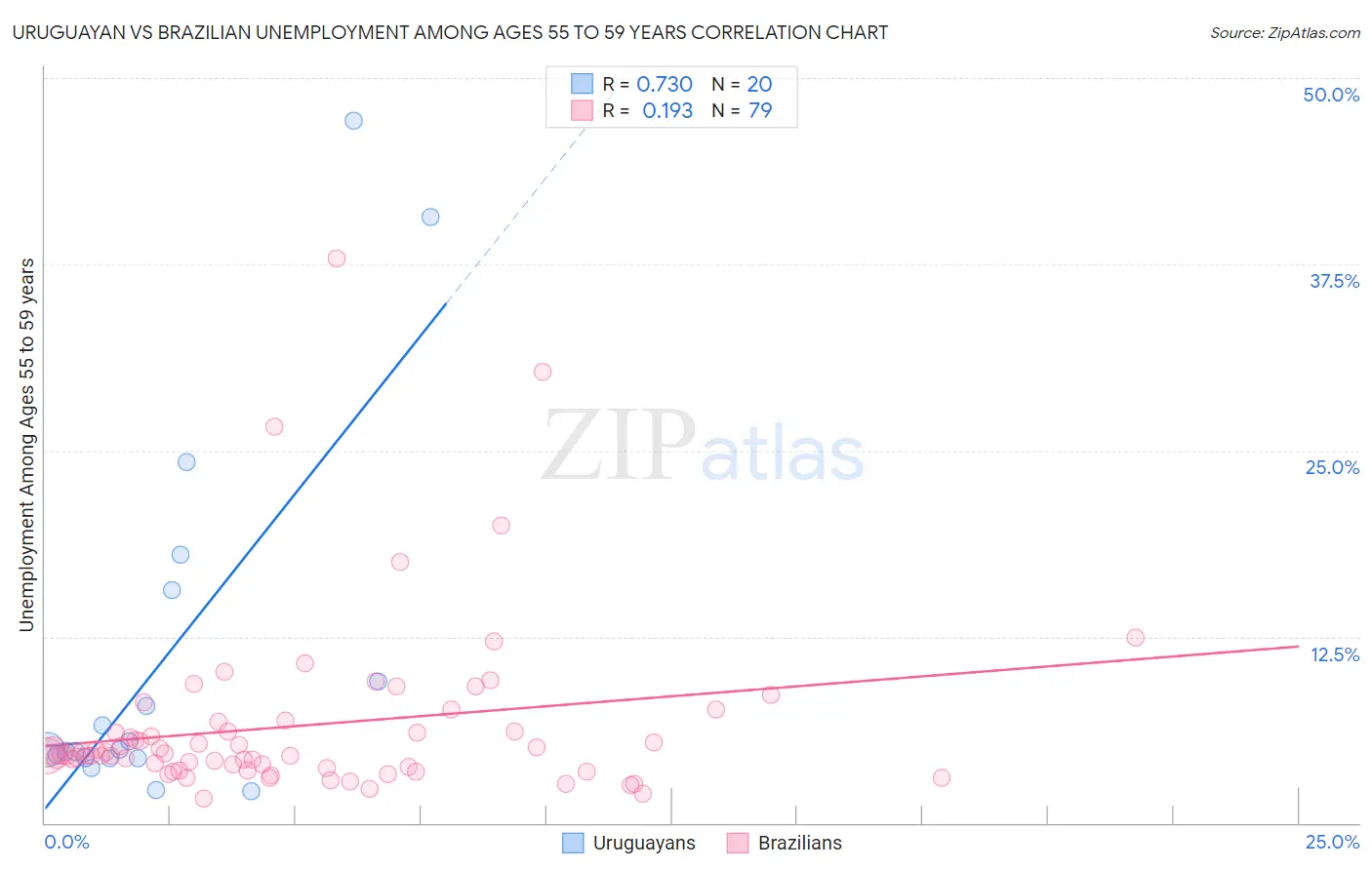 Uruguayan vs Brazilian Unemployment Among Ages 55 to 59 years