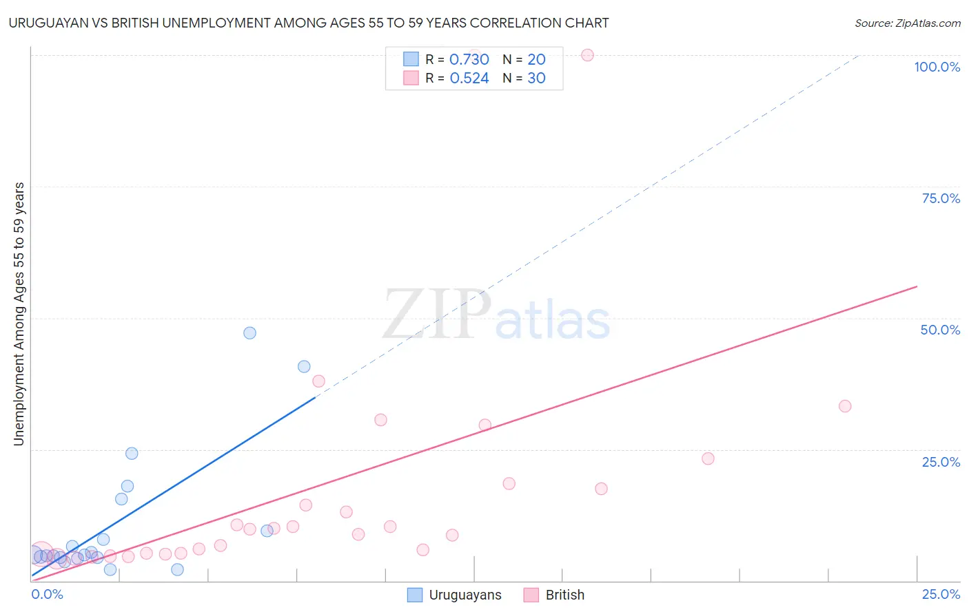 Uruguayan vs British Unemployment Among Ages 55 to 59 years