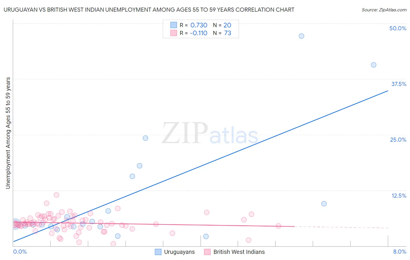 Uruguayan vs British West Indian Unemployment Among Ages 55 to 59 years