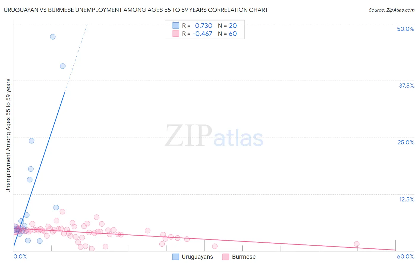 Uruguayan vs Burmese Unemployment Among Ages 55 to 59 years