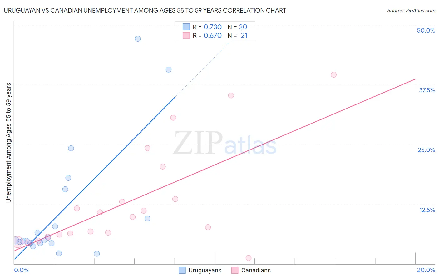 Uruguayan vs Canadian Unemployment Among Ages 55 to 59 years