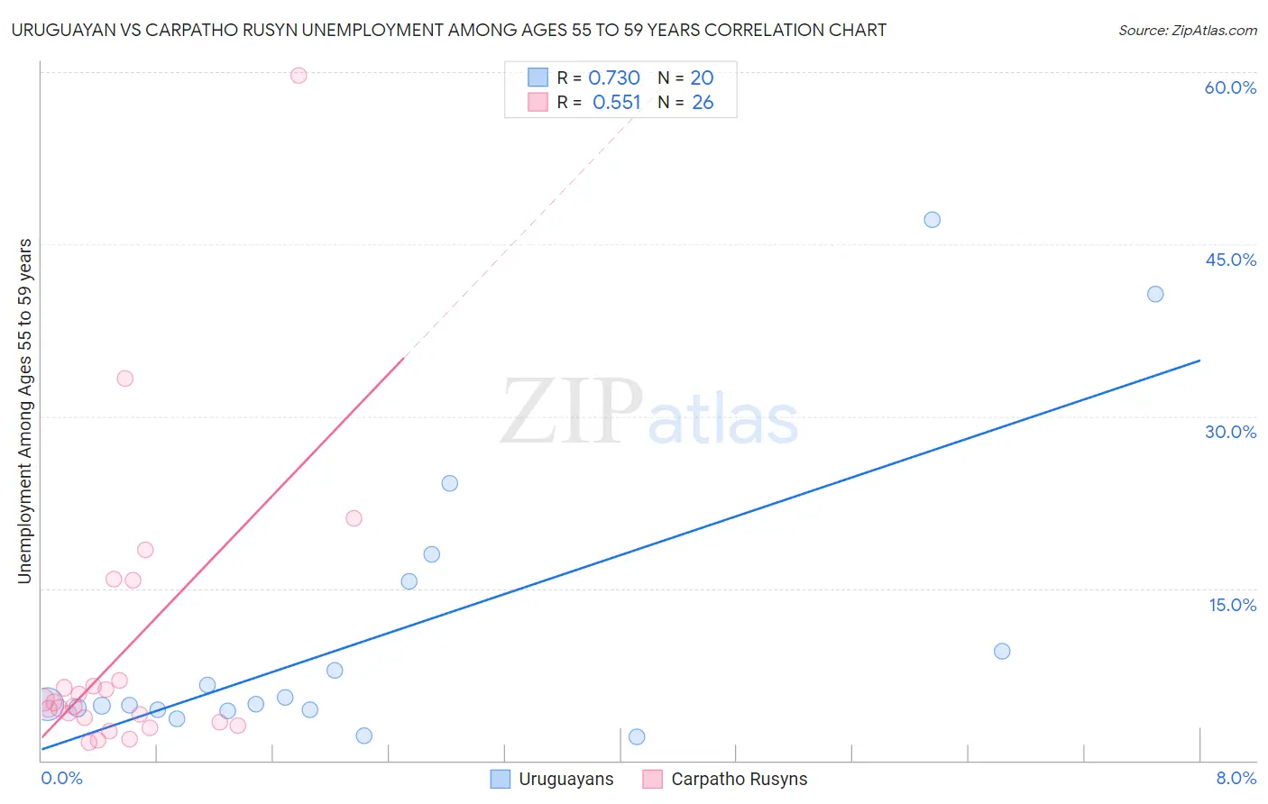 Uruguayan vs Carpatho Rusyn Unemployment Among Ages 55 to 59 years