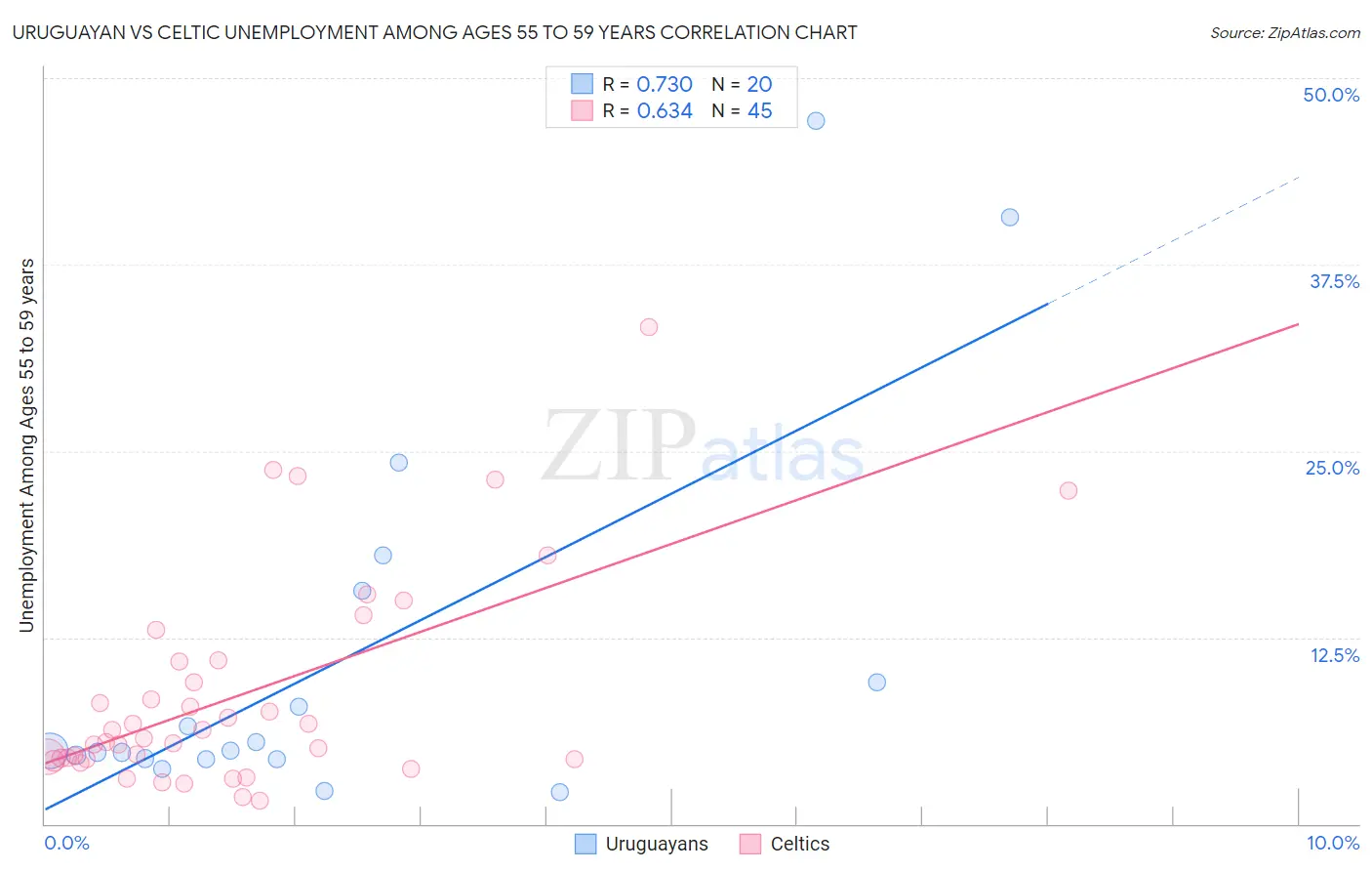 Uruguayan vs Celtic Unemployment Among Ages 55 to 59 years