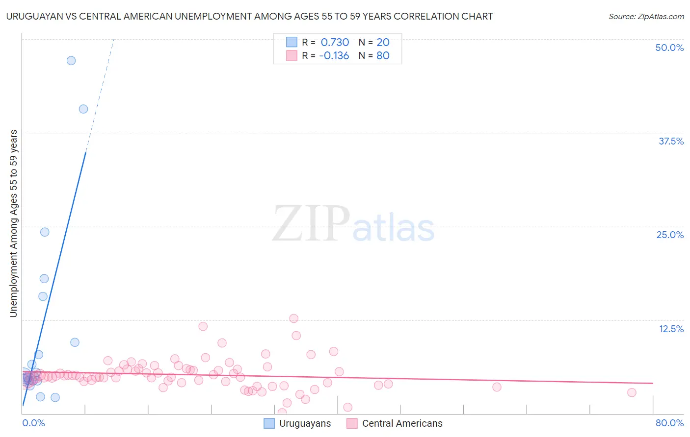 Uruguayan vs Central American Unemployment Among Ages 55 to 59 years