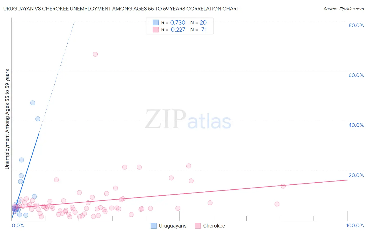 Uruguayan vs Cherokee Unemployment Among Ages 55 to 59 years