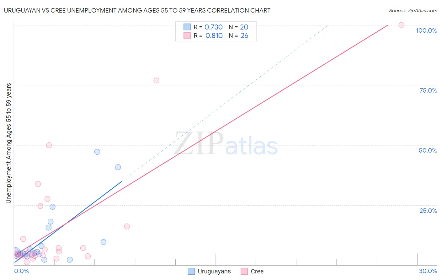 Uruguayan vs Cree Unemployment Among Ages 55 to 59 years