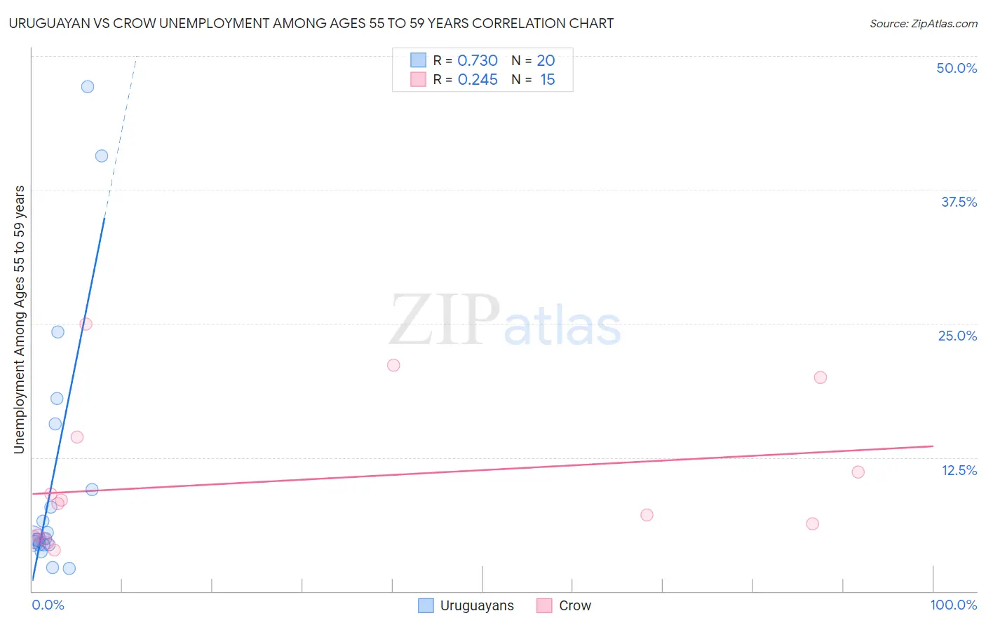 Uruguayan vs Crow Unemployment Among Ages 55 to 59 years
