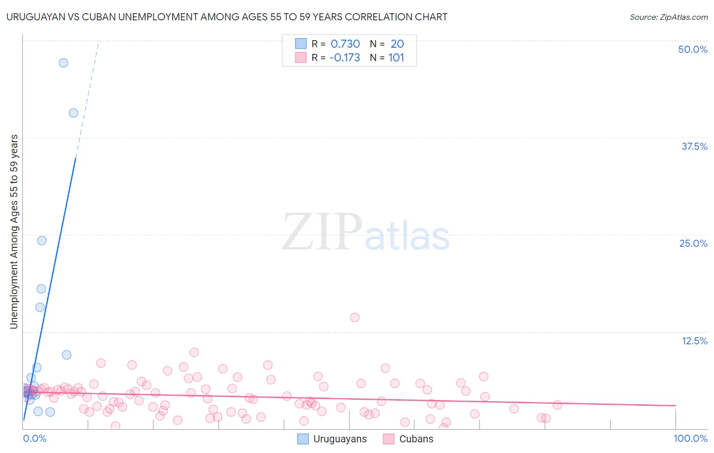 Uruguayan vs Cuban Unemployment Among Ages 55 to 59 years