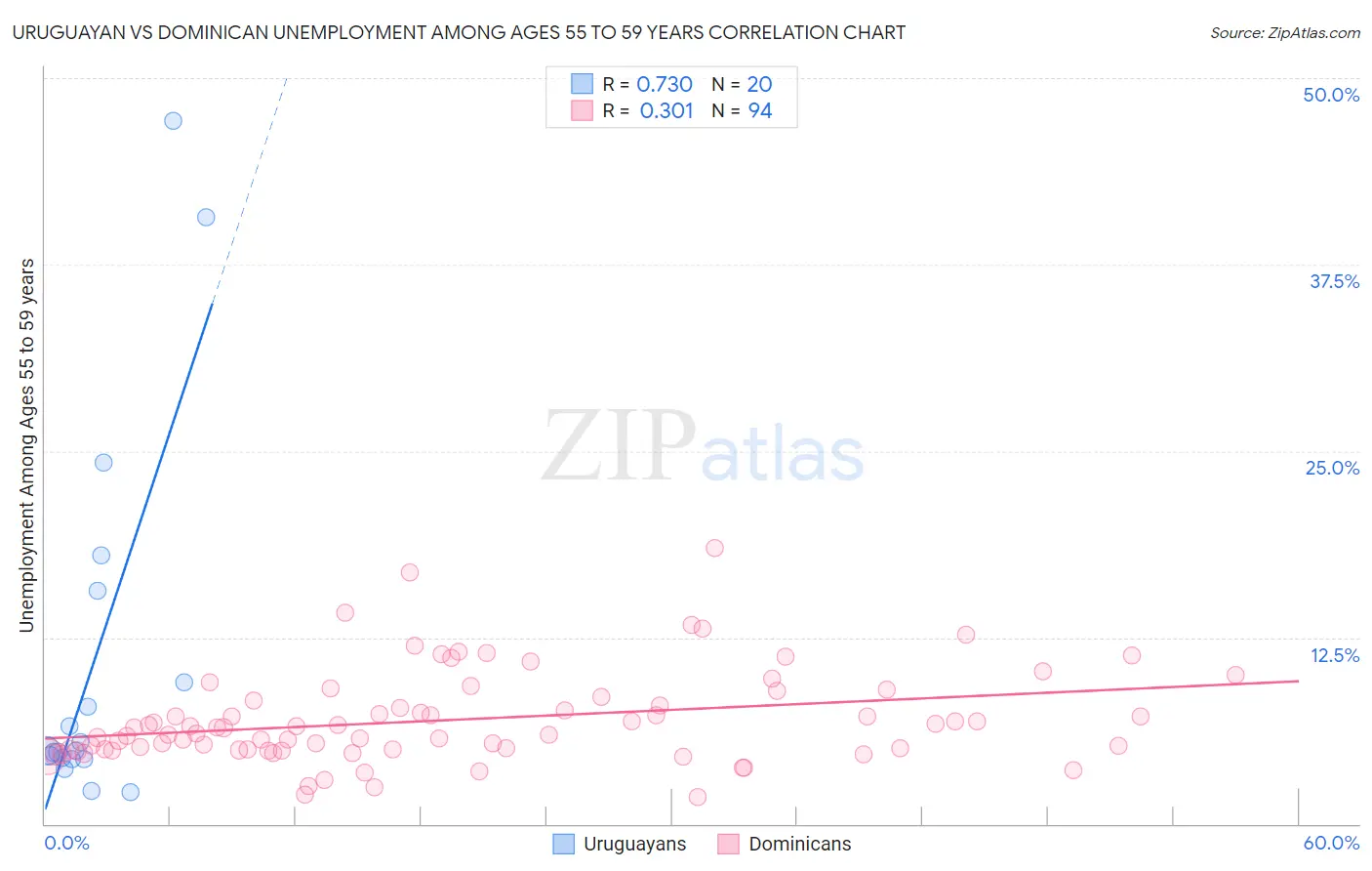 Uruguayan vs Dominican Unemployment Among Ages 55 to 59 years