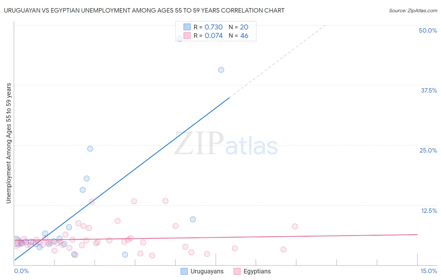 Uruguayan vs Egyptian Unemployment Among Ages 55 to 59 years