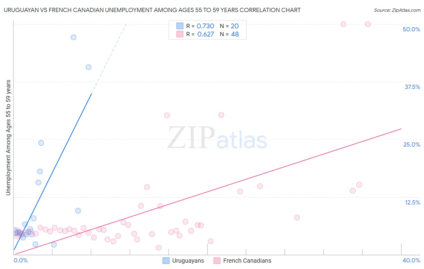 Uruguayan vs French Canadian Unemployment Among Ages 55 to 59 years