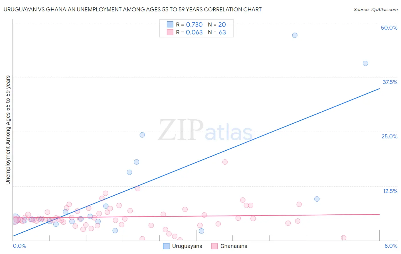 Uruguayan vs Ghanaian Unemployment Among Ages 55 to 59 years