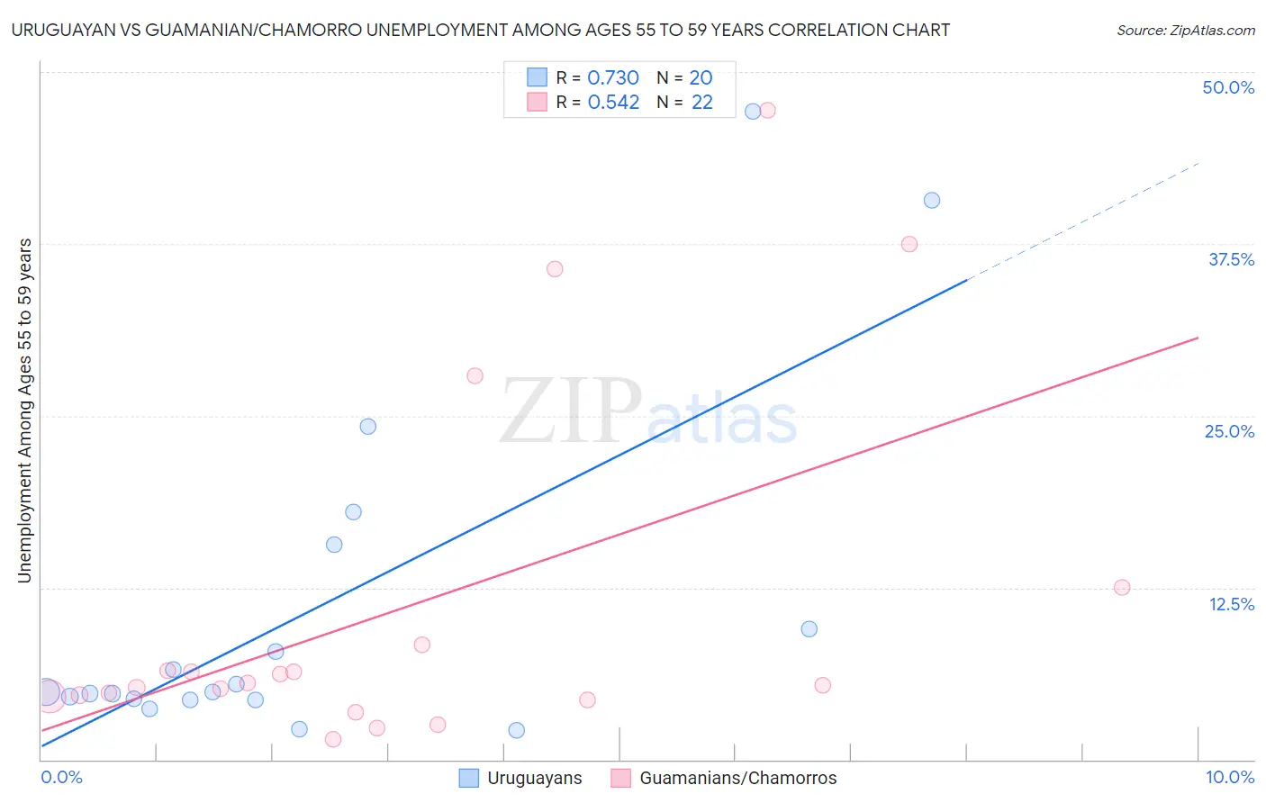 Uruguayan vs Guamanian/Chamorro Unemployment Among Ages 55 to 59 years