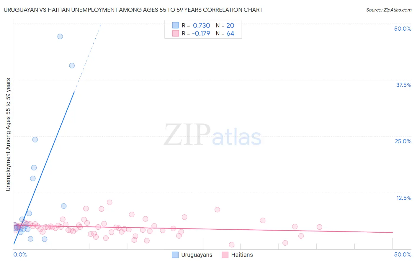 Uruguayan vs Haitian Unemployment Among Ages 55 to 59 years