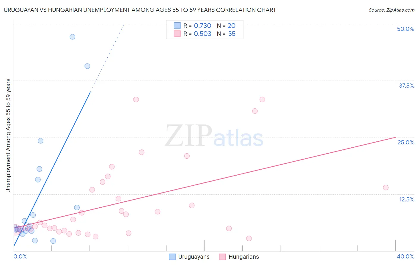 Uruguayan vs Hungarian Unemployment Among Ages 55 to 59 years