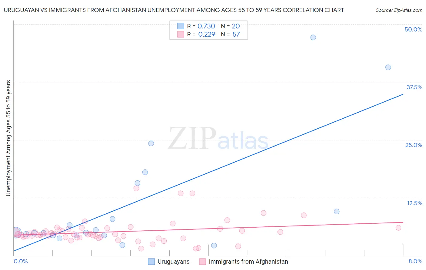 Uruguayan vs Immigrants from Afghanistan Unemployment Among Ages 55 to 59 years