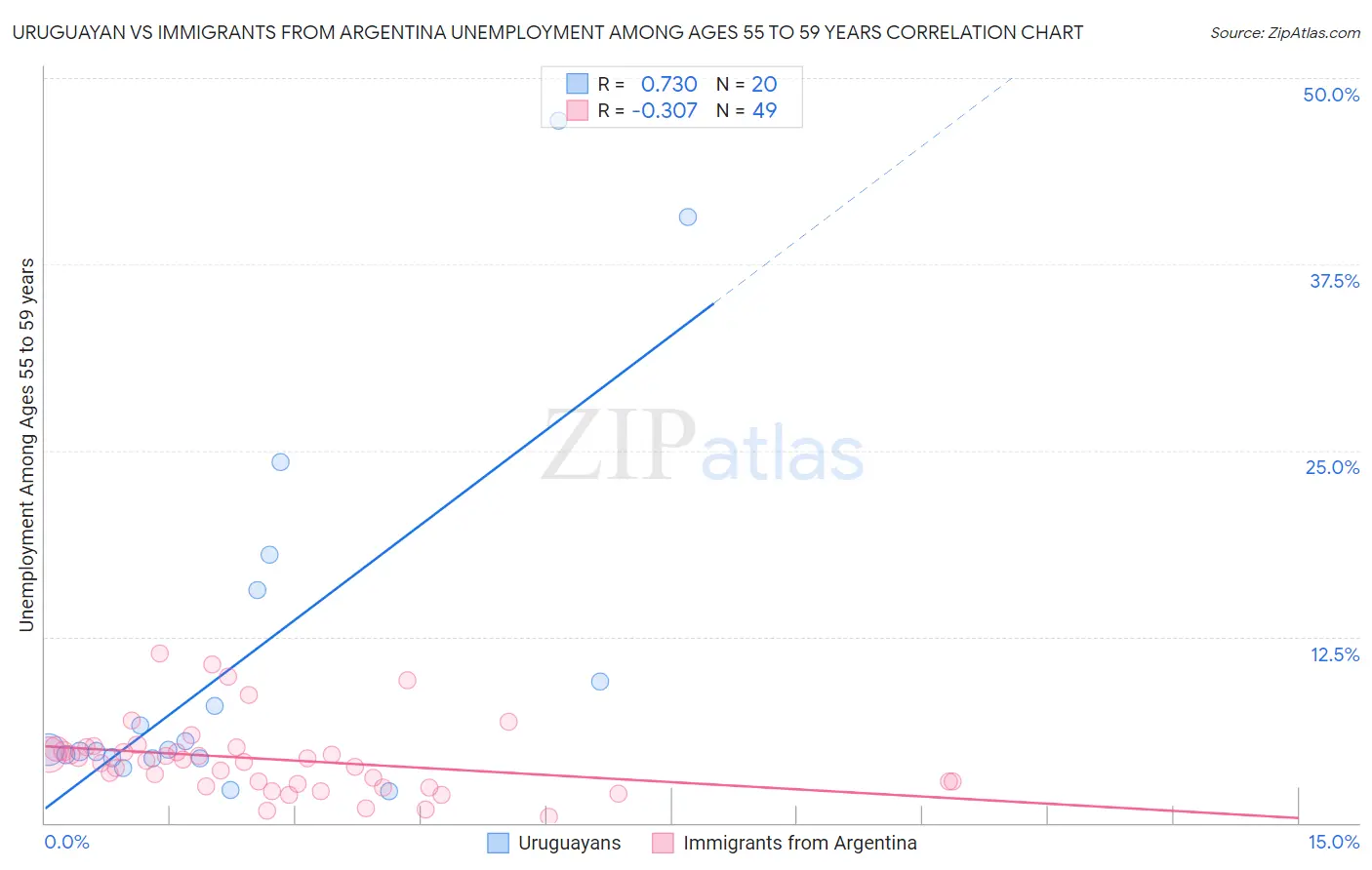 Uruguayan vs Immigrants from Argentina Unemployment Among Ages 55 to 59 years