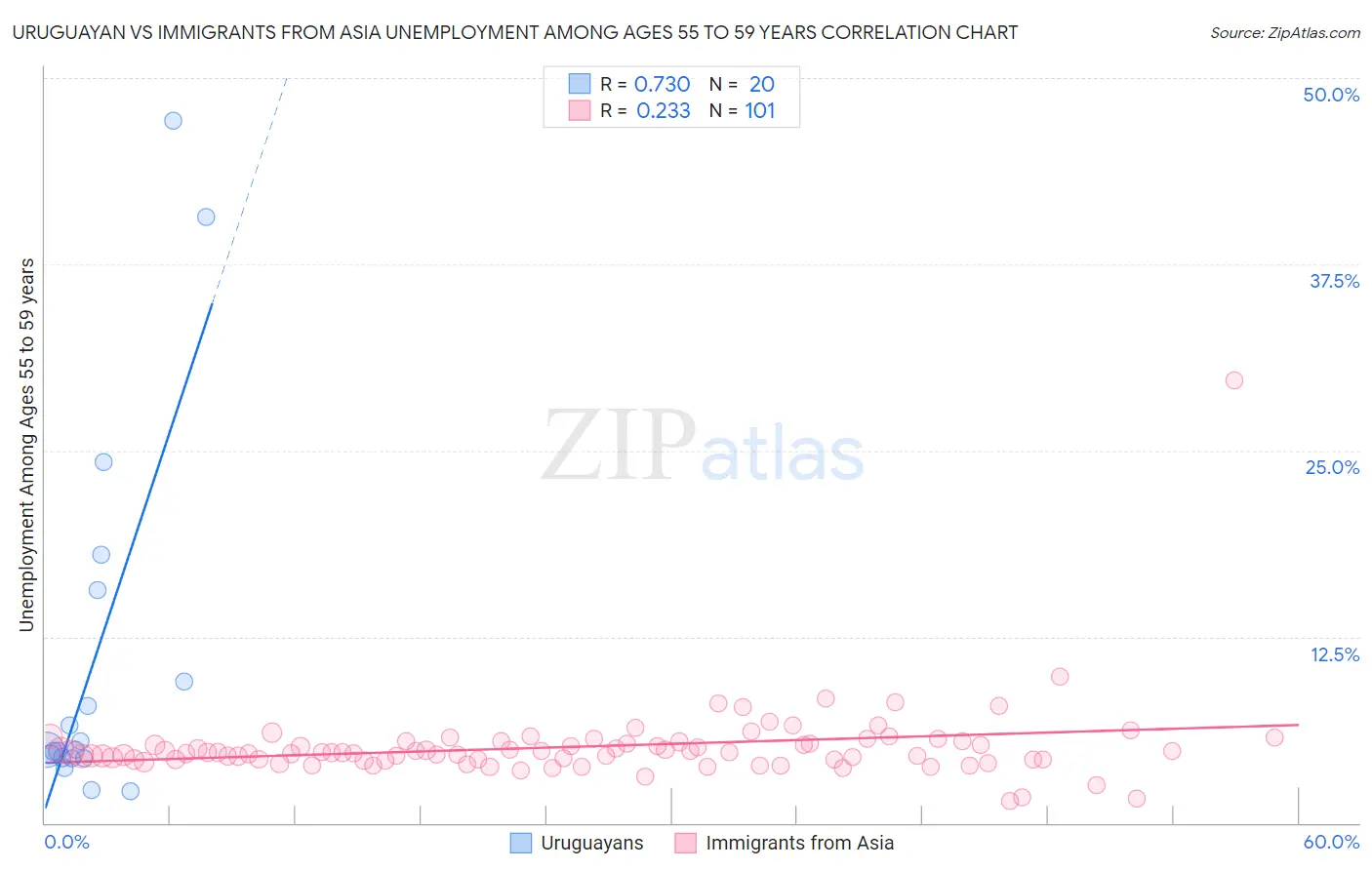 Uruguayan vs Immigrants from Asia Unemployment Among Ages 55 to 59 years