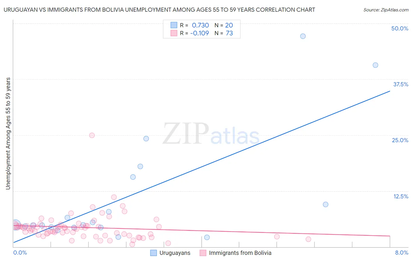 Uruguayan vs Immigrants from Bolivia Unemployment Among Ages 55 to 59 years